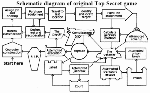 Top Secret adventure flowchart